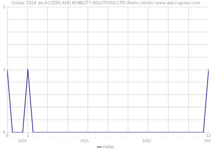 Visitas 2024 de ACCESS AND MOBILITY SOLUTIONS LTD (Reino Unido) 