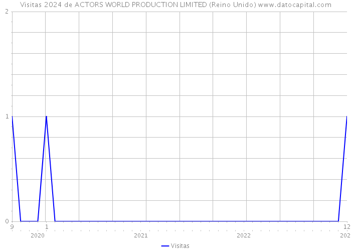 Visitas 2024 de ACTORS WORLD PRODUCTION LIMITED (Reino Unido) 