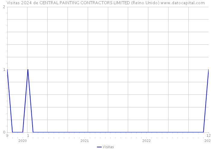 Visitas 2024 de CENTRAL PAINTING CONTRACTORS LIMITED (Reino Unido) 