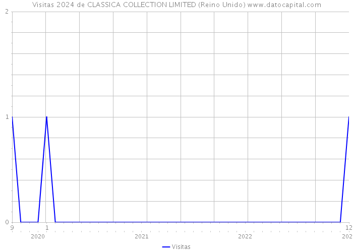 Visitas 2024 de CLASSICA COLLECTION LIMITED (Reino Unido) 