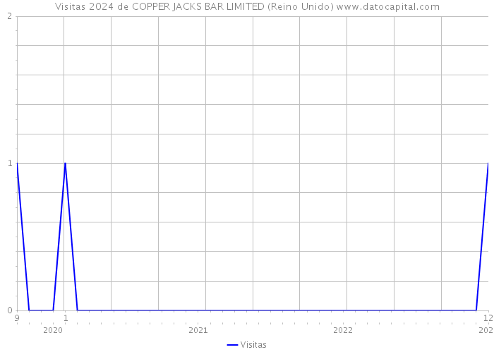 Visitas 2024 de COPPER JACKS BAR LIMITED (Reino Unido) 
