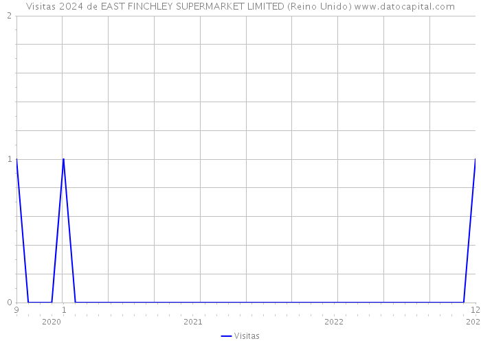 Visitas 2024 de EAST FINCHLEY SUPERMARKET LIMITED (Reino Unido) 