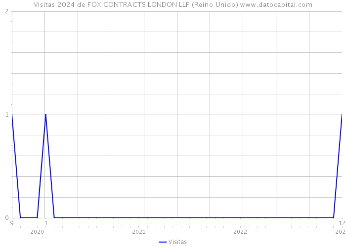 Visitas 2024 de FOX CONTRACTS LONDON LLP (Reino Unido) 