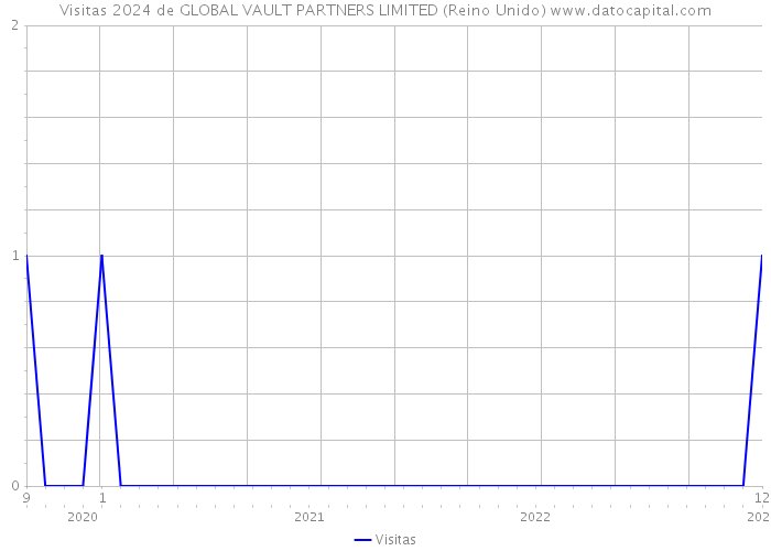 Visitas 2024 de GLOBAL VAULT PARTNERS LIMITED (Reino Unido) 