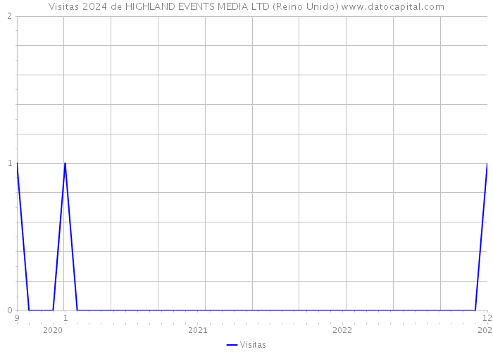 Visitas 2024 de HIGHLAND EVENTS MEDIA LTD (Reino Unido) 