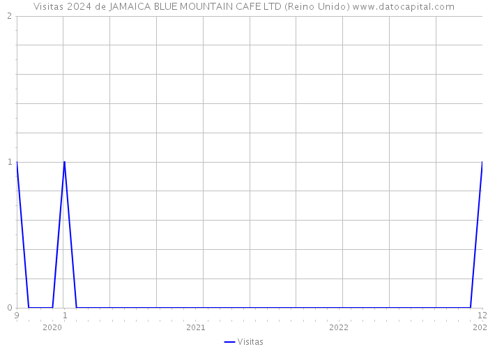 Visitas 2024 de JAMAICA BLUE MOUNTAIN CAFE LTD (Reino Unido) 