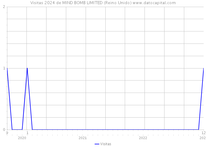 Visitas 2024 de MIND BOMB LIMITED (Reino Unido) 