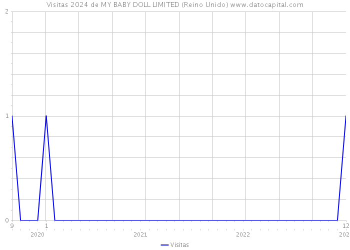 Visitas 2024 de MY BABY DOLL LIMITED (Reino Unido) 