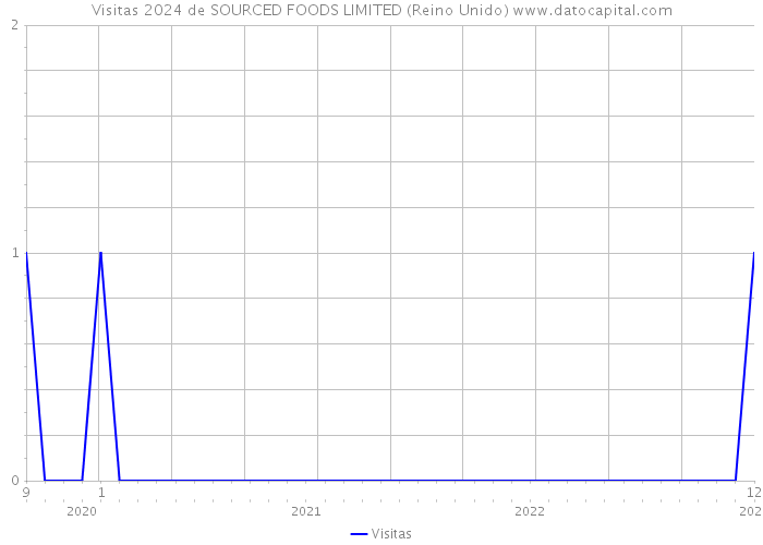 Visitas 2024 de SOURCED FOODS LIMITED (Reino Unido) 