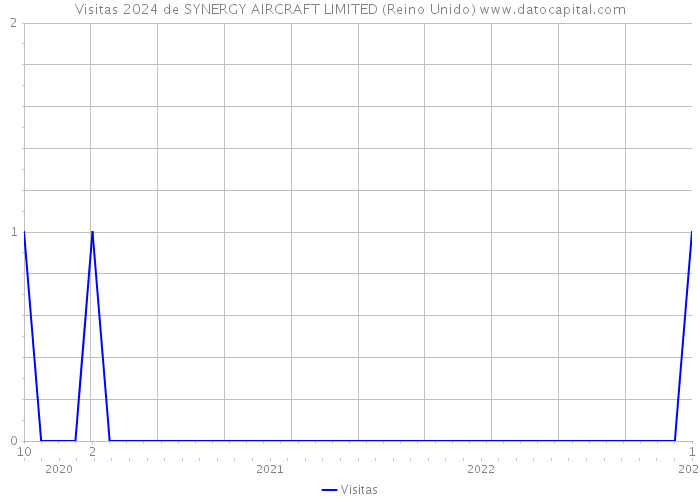 Visitas 2024 de SYNERGY AIRCRAFT LIMITED (Reino Unido) 