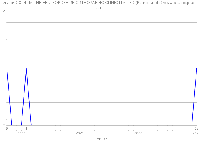 Visitas 2024 de THE HERTFORDSHIRE ORTHOPAEDIC CLINIC LIMITED (Reino Unido) 