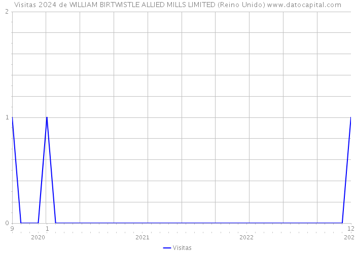 Visitas 2024 de WILLIAM BIRTWISTLE ALLIED MILLS LIMITED (Reino Unido) 