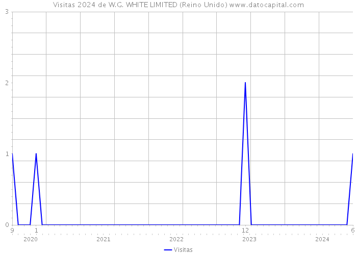 Visitas 2024 de W.G. WHITE LIMITED (Reino Unido) 