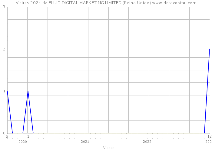 Visitas 2024 de FLUID DIGITAL MARKETING LIMITED (Reino Unido) 