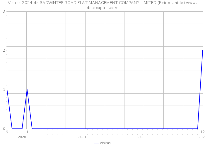 Visitas 2024 de RADWINTER ROAD FLAT MANAGEMENT COMPANY LIMITED (Reino Unido) 