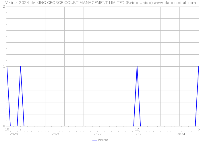 Visitas 2024 de KING GEORGE COURT MANAGEMENT LIMITED (Reino Unido) 