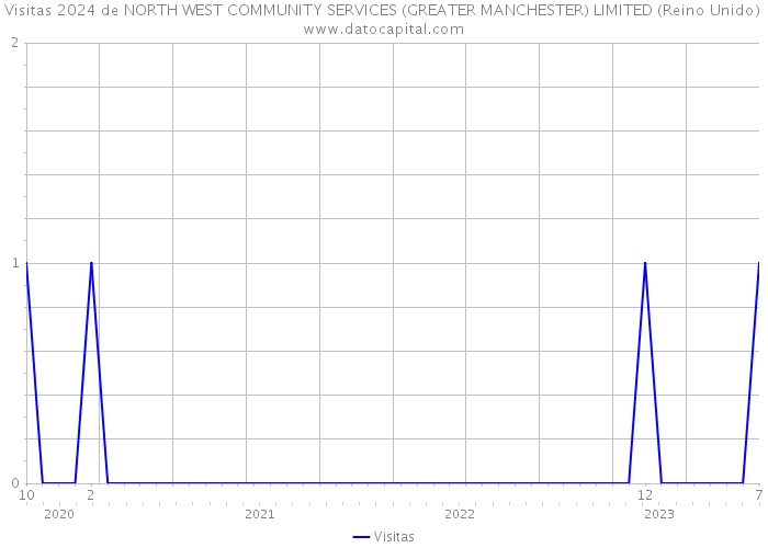Visitas 2024 de NORTH WEST COMMUNITY SERVICES (GREATER MANCHESTER) LIMITED (Reino Unido) 