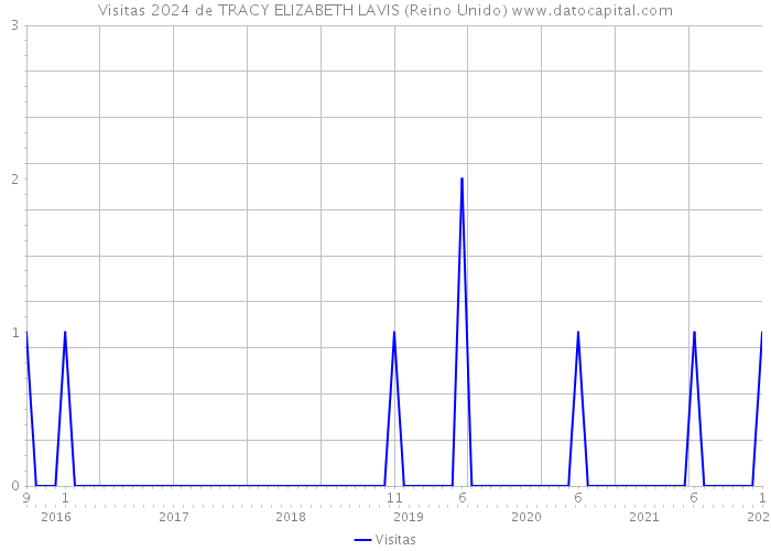 Visitas 2024 de TRACY ELIZABETH LAVIS (Reino Unido) 