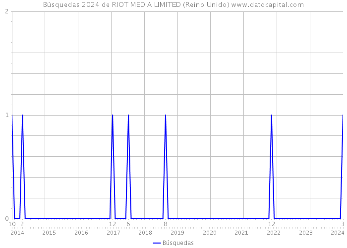 Búsquedas 2024 de RIOT MEDIA LIMITED (Reino Unido) 