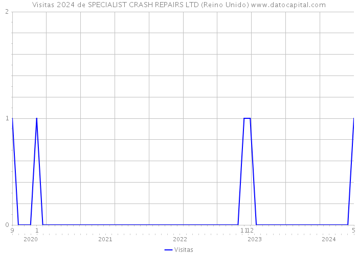 Visitas 2024 de SPECIALIST CRASH REPAIRS LTD (Reino Unido) 