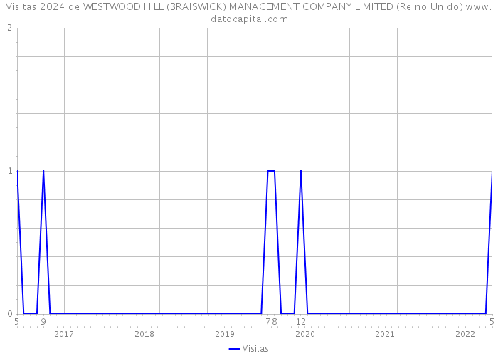 Visitas 2024 de WESTWOOD HILL (BRAISWICK) MANAGEMENT COMPANY LIMITED (Reino Unido) 