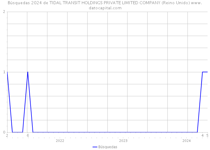 Búsquedas 2024 de TIDAL TRANSIT HOLDINGS PRIVATE LIMITED COMPANY (Reino Unido) 