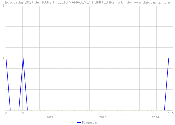 Búsquedas 2024 de TRANSIT FLEETS MANAGEMENT LIMITED (Reino Unido) 