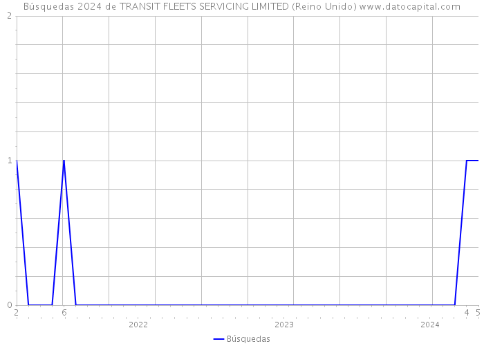 Búsquedas 2024 de TRANSIT FLEETS SERVICING LIMITED (Reino Unido) 