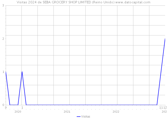 Visitas 2024 de SEBA GROCERY SHOP LIMITED (Reino Unido) 