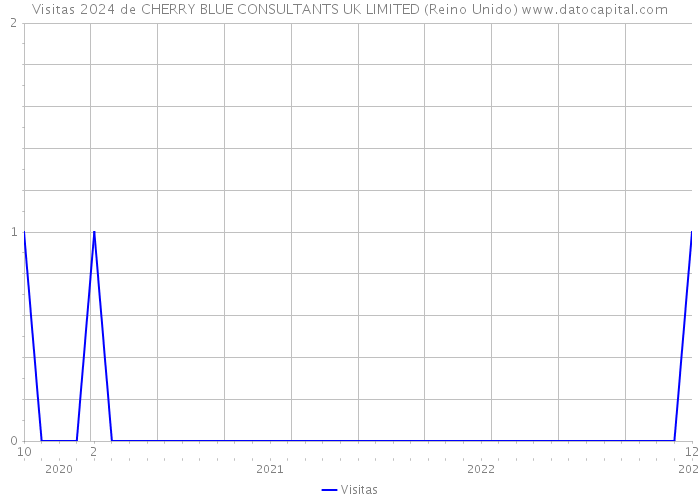 Visitas 2024 de CHERRY BLUE CONSULTANTS UK LIMITED (Reino Unido) 