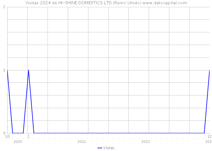 Visitas 2024 de HI-SHINE DOMESTICS LTD (Reino Unido) 