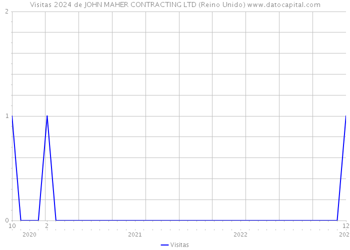 Visitas 2024 de JOHN MAHER CONTRACTING LTD (Reino Unido) 