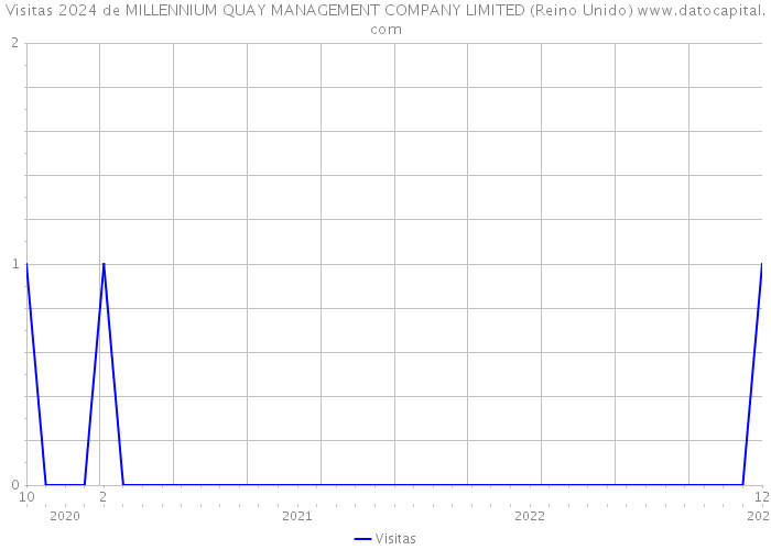 Visitas 2024 de MILLENNIUM QUAY MANAGEMENT COMPANY LIMITED (Reino Unido) 