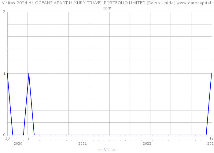 Visitas 2024 de OCEANS APART LUXURY TRAVEL PORTFOLIO LIMITED (Reino Unido) 