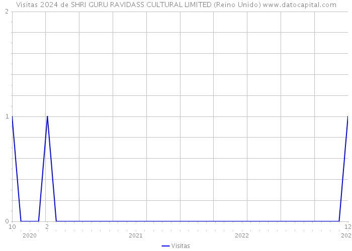 Visitas 2024 de SHRI GURU RAVIDASS CULTURAL LIMITED (Reino Unido) 