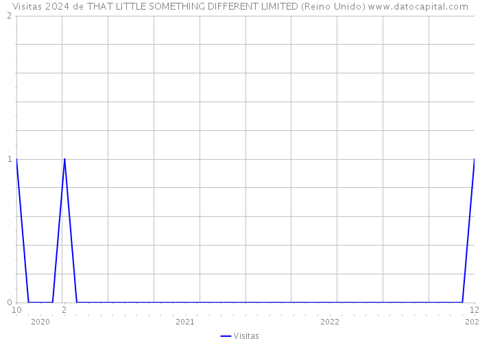 Visitas 2024 de THAT LITTLE SOMETHING DIFFERENT LIMITED (Reino Unido) 