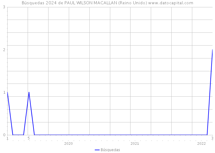 Búsquedas 2024 de PAUL WILSON MACALLAN (Reino Unido) 