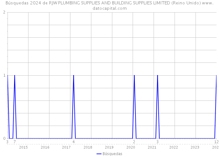 Búsquedas 2024 de RJW PLUMBING SUPPLIES AND BUILDING SUPPLIES LIMITED (Reino Unido) 