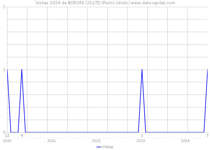 Visitas 2024 de BORONI CO.LTD (Reino Unido) 