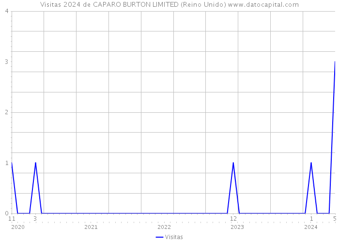 Visitas 2024 de CAPARO BURTON LIMITED (Reino Unido) 