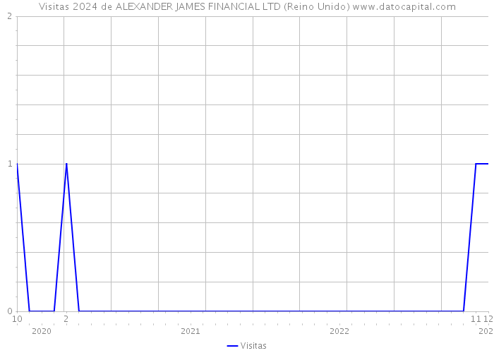 Visitas 2024 de ALEXANDER JAMES FINANCIAL LTD (Reino Unido) 