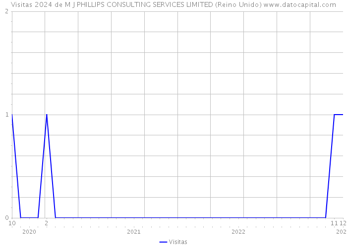 Visitas 2024 de M J PHILLIPS CONSULTING SERVICES LIMITED (Reino Unido) 