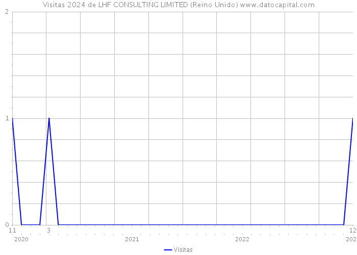 Visitas 2024 de LHF CONSULTING LIMITED (Reino Unido) 