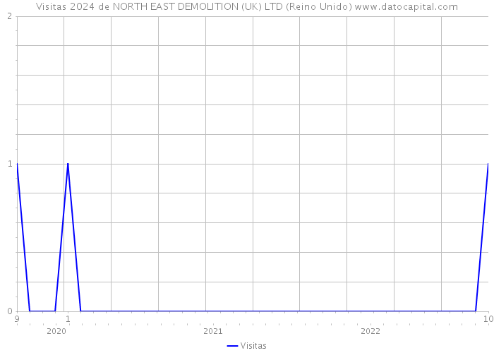 Visitas 2024 de NORTH EAST DEMOLITION (UK) LTD (Reino Unido) 