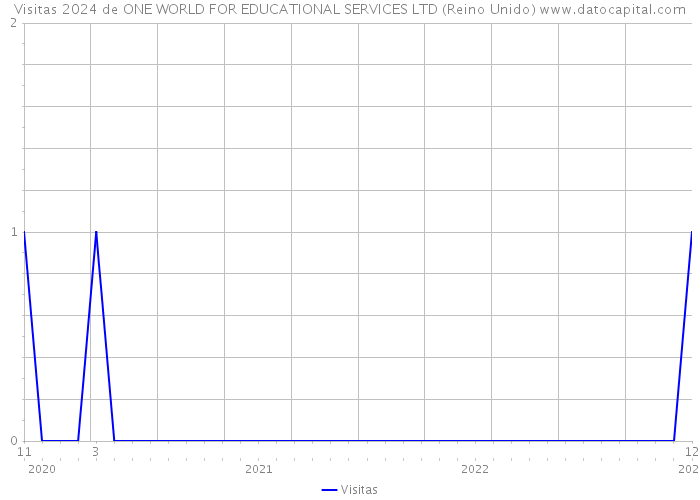 Visitas 2024 de ONE WORLD FOR EDUCATIONAL SERVICES LTD (Reino Unido) 