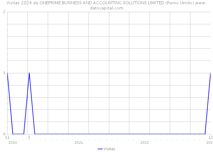 Visitas 2024 de ONEPRIME BUSINESS AND ACCOUNTING SOLUTIONS LIMITED (Reino Unido) 
