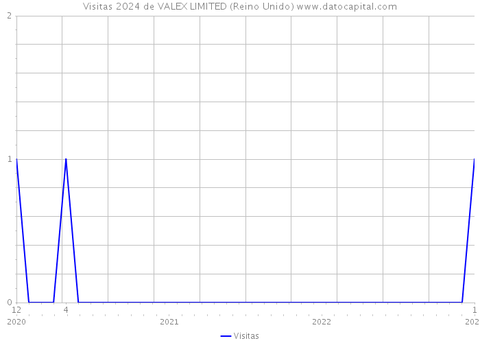 Visitas 2024 de VALEX LIMITED (Reino Unido) 