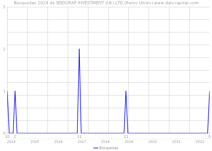 Búsquedas 2024 de SEIDORAP INVESTMENT (UK) LTD (Reino Unido) 