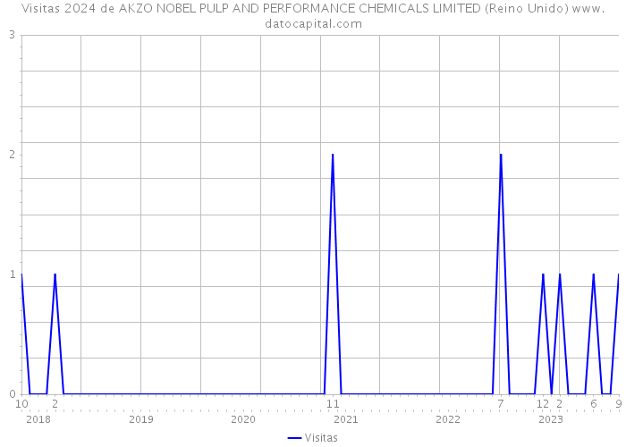 Visitas 2024 de AKZO NOBEL PULP AND PERFORMANCE CHEMICALS LIMITED (Reino Unido) 