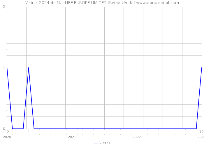 Visitas 2024 de NU-LIFE EUROPE LIMITED (Reino Unido) 